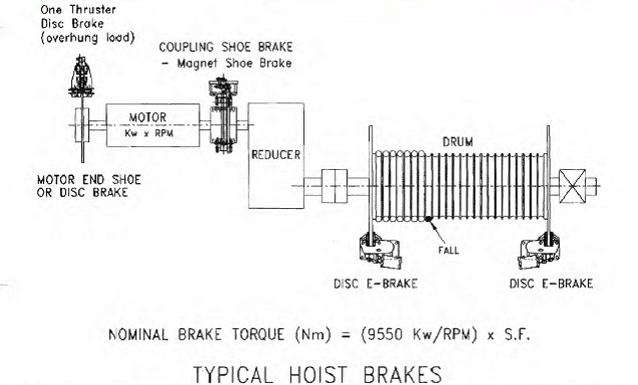 Hoist Brake Setup